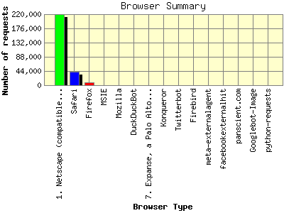 Browser Summary: Number of requests by Browser Type.