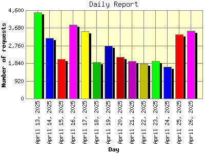 Daily Report: Number of requests by Day.