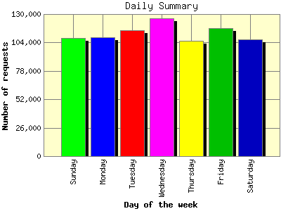 Daily Summary: Number of requests by Day of the week.