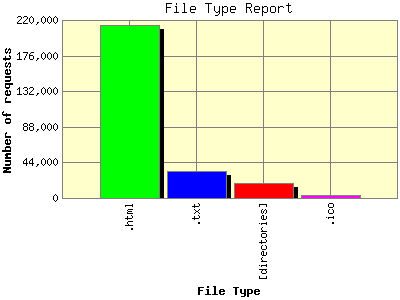 File Type Report: Number of requests by File Type.