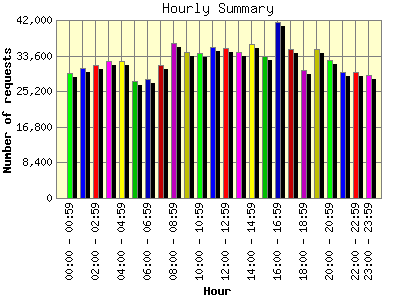 Hourly Summary: Number of requests by Hour.