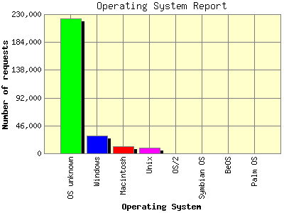 Operating System Report: Number of requests by Operating System.