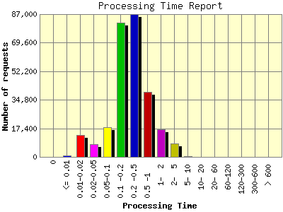 Processing Time Report: Number of requests by Processing Time.