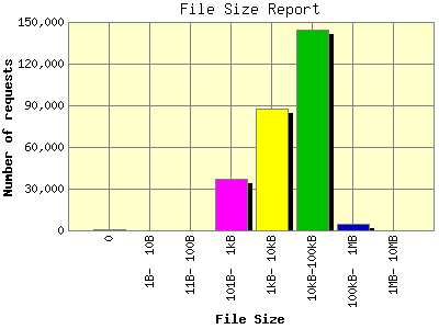 File Size Report: Number of requests by File Size.