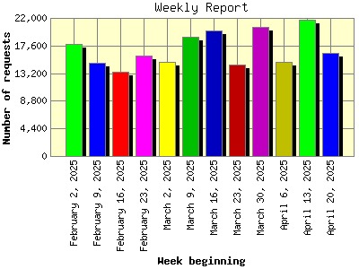 Weekly Report: Number of requests by Week beginning.